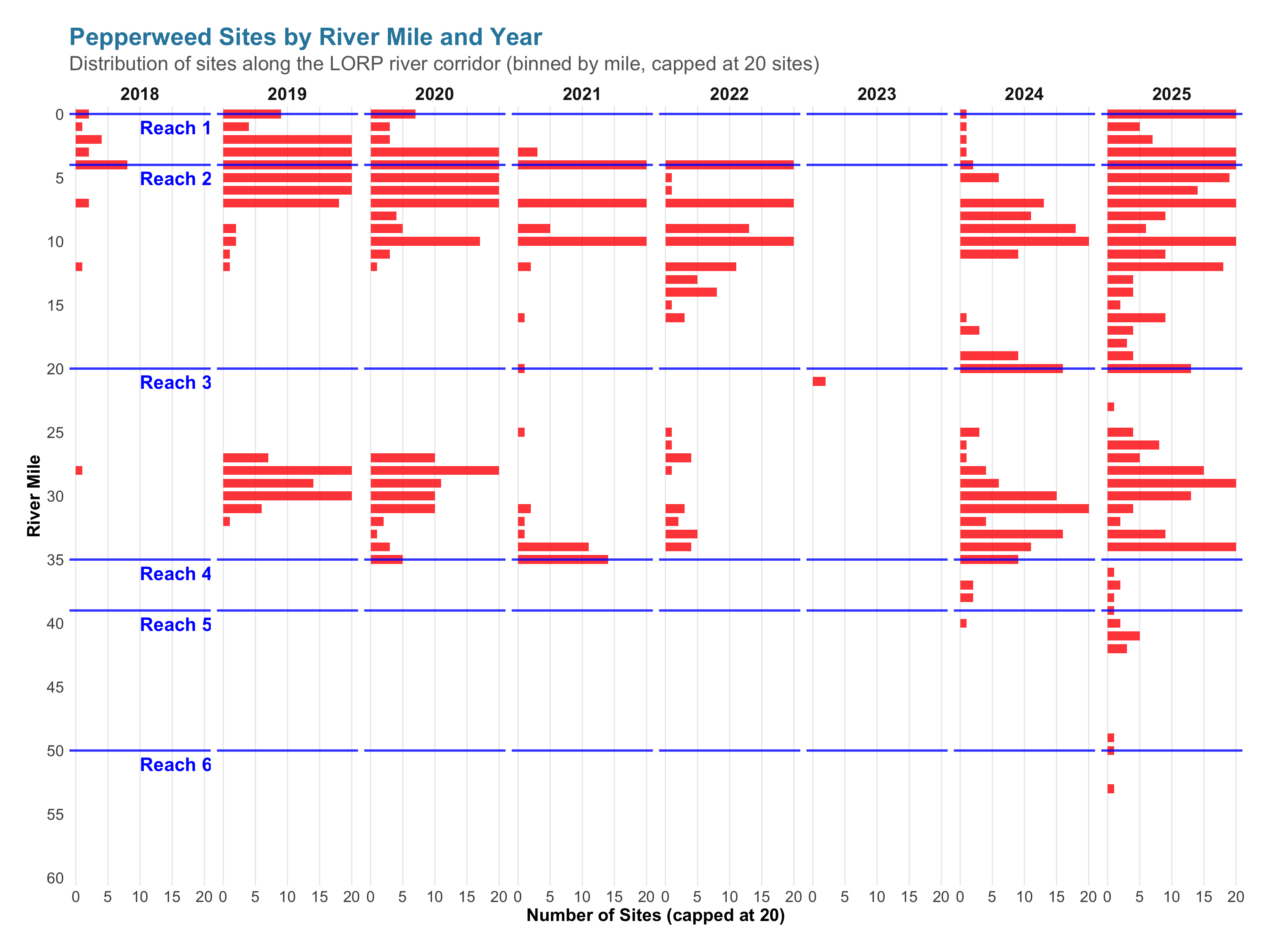 Faceted bar charts of pepperweed site counts by whole river mile (0 to 60) for each survey year along the LORP corridor.