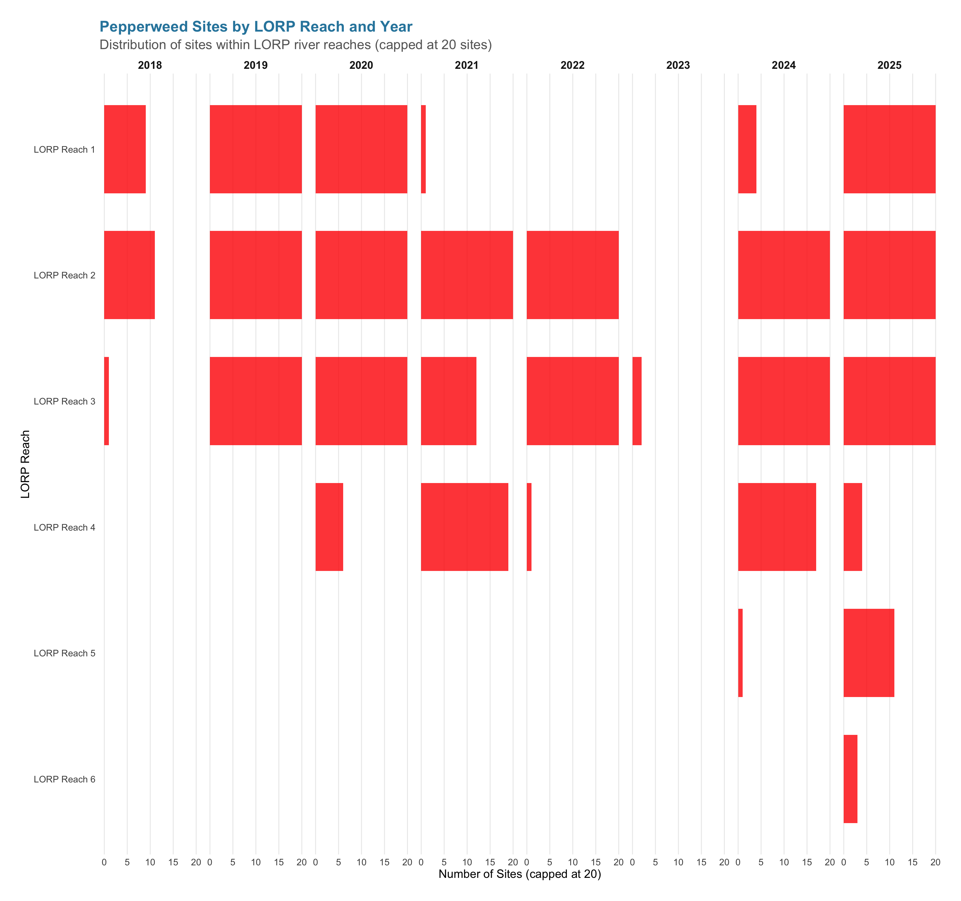 Faceted bar charts showing pepperweed site counts by year for each LORP reach (Reaches 1 through 6).